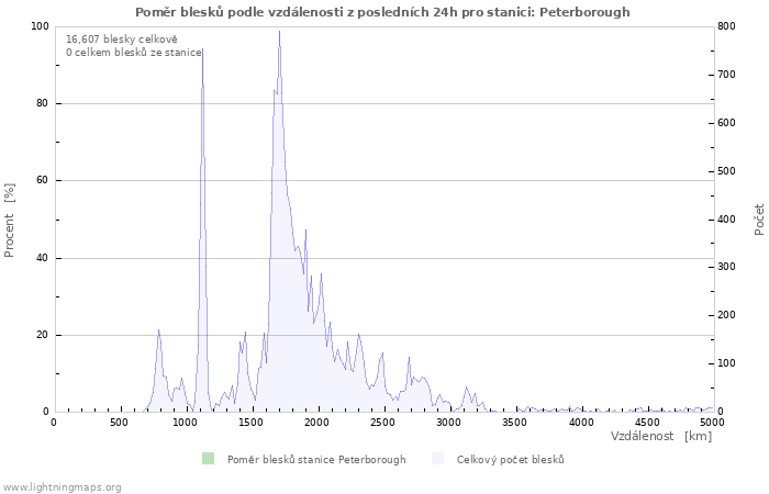 Grafy: Poměr blesků podle vzdálenosti