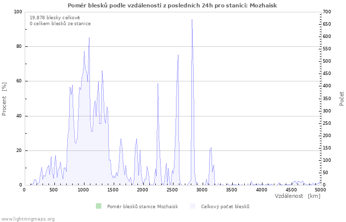 Grafy: Poměr blesků podle vzdálenosti