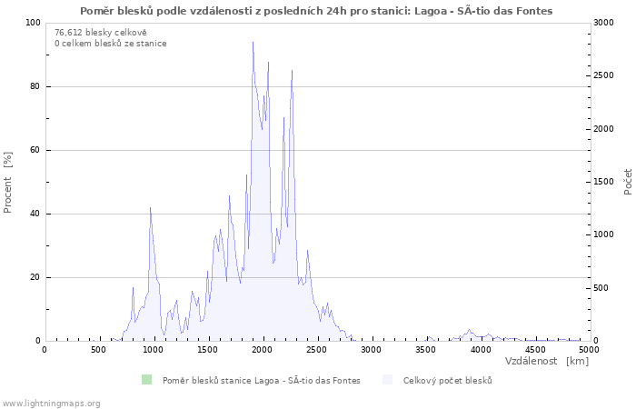 Grafy: Poměr blesků podle vzdálenosti