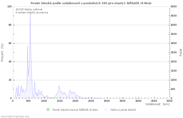Grafy: Poměr blesků podle vzdálenosti