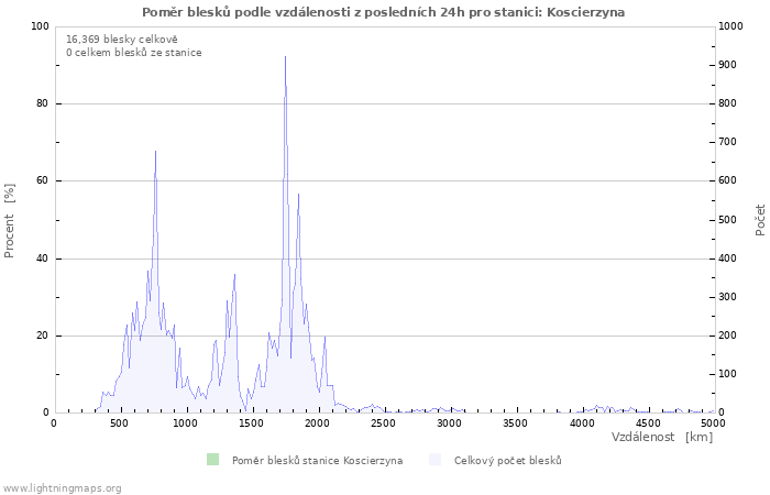 Grafy: Poměr blesků podle vzdálenosti