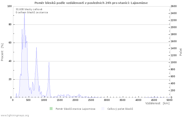 Grafy: Poměr blesků podle vzdálenosti