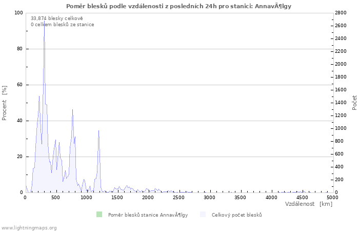 Grafy: Poměr blesků podle vzdálenosti