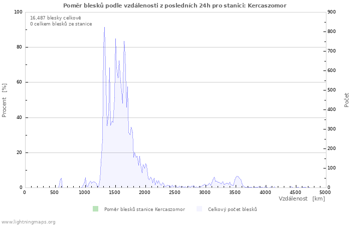 Grafy: Poměr blesků podle vzdálenosti