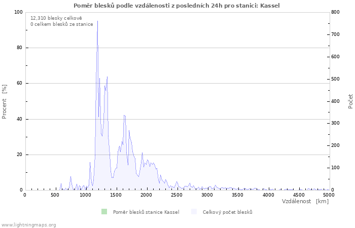 Grafy: Poměr blesků podle vzdálenosti