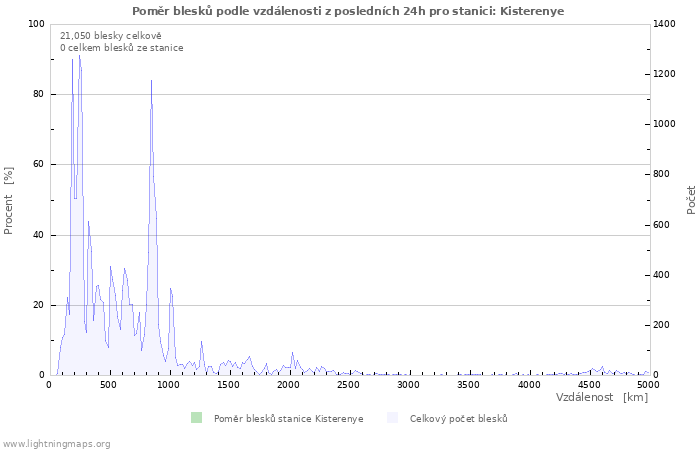 Grafy: Poměr blesků podle vzdálenosti