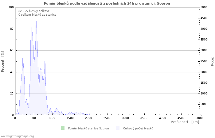 Grafy: Poměr blesků podle vzdálenosti