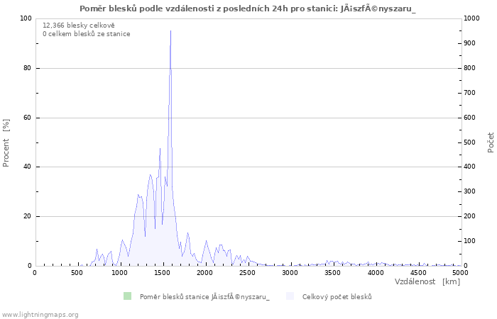 Grafy: Poměr blesků podle vzdálenosti
