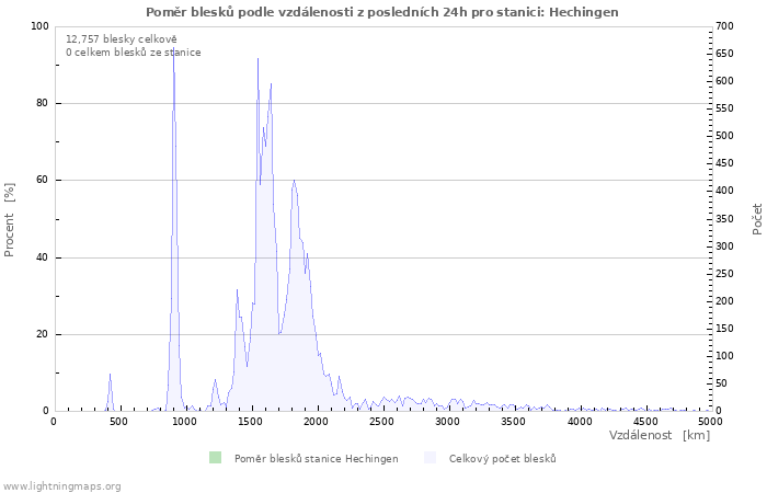 Grafy: Poměr blesků podle vzdálenosti