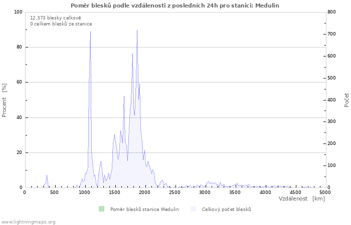 Grafy: Poměr blesků podle vzdálenosti