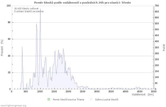 Grafy: Poměr blesků podle vzdálenosti