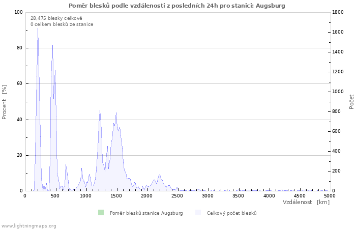 Grafy: Poměr blesků podle vzdálenosti