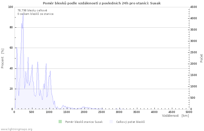 Grafy: Poměr blesků podle vzdálenosti