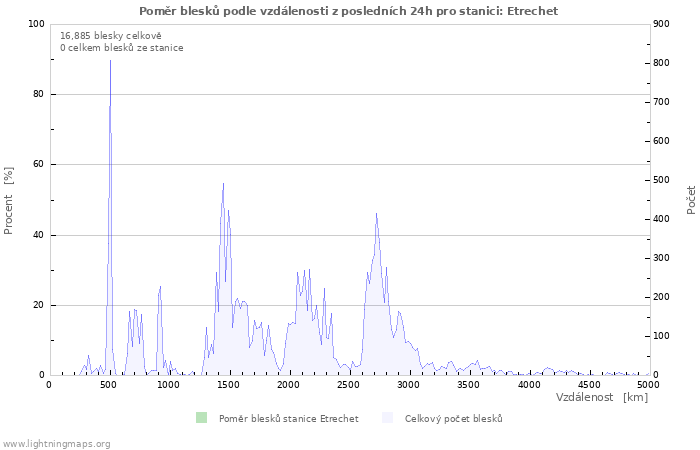 Grafy: Poměr blesků podle vzdálenosti