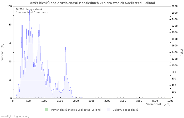 Grafy: Poměr blesků podle vzdálenosti