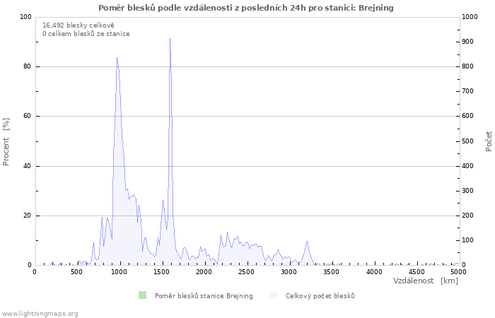 Grafy: Poměr blesků podle vzdálenosti