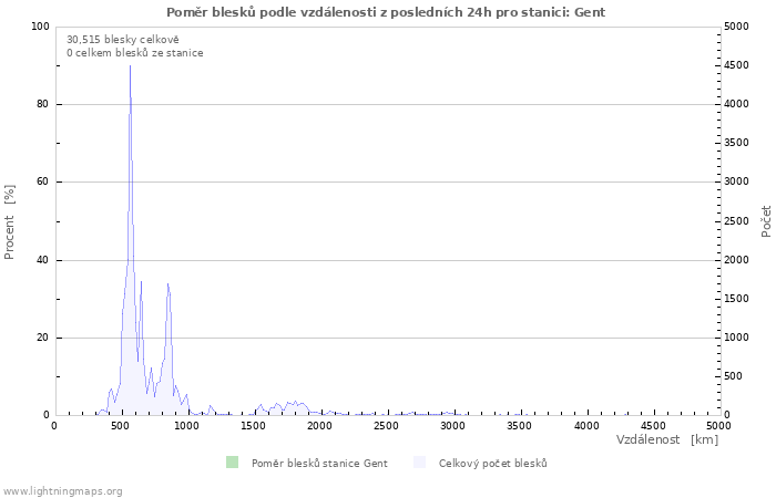 Grafy: Poměr blesků podle vzdálenosti