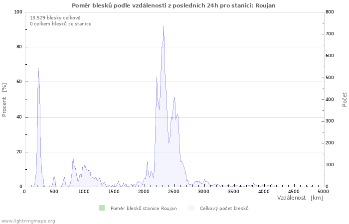 Grafy: Poměr blesků podle vzdálenosti