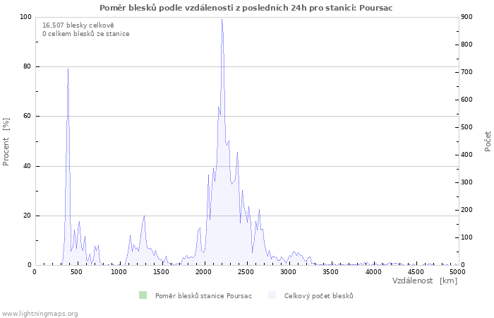 Grafy: Poměr blesků podle vzdálenosti