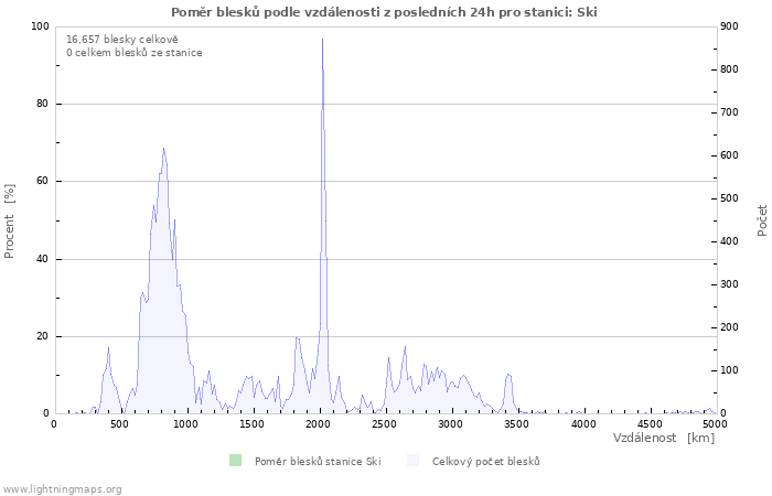 Grafy: Poměr blesků podle vzdálenosti