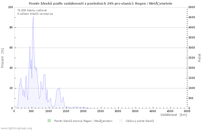Grafy: Poměr blesků podle vzdálenosti