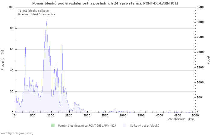 Grafy: Poměr blesků podle vzdálenosti