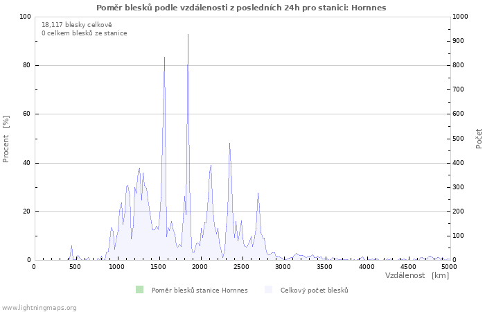 Grafy: Poměr blesků podle vzdálenosti