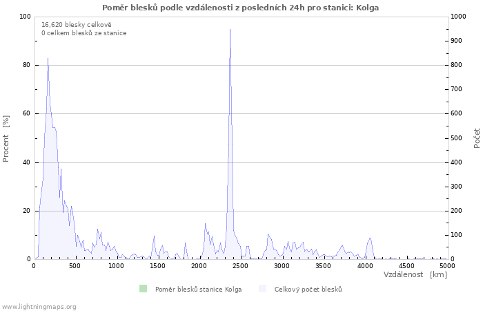 Grafy: Poměr blesků podle vzdálenosti