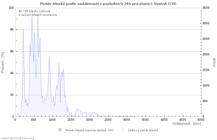 Grafy: Poměr blesků podle vzdálenosti