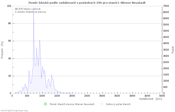 Grafy: Poměr blesků podle vzdálenosti