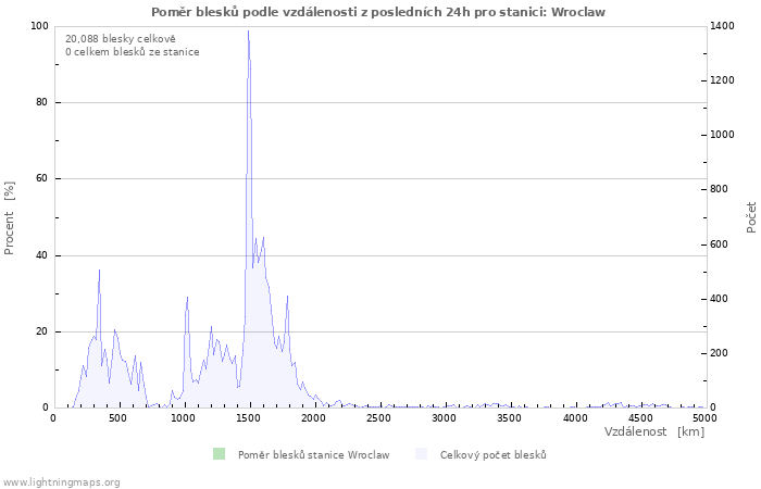 Grafy: Poměr blesků podle vzdálenosti