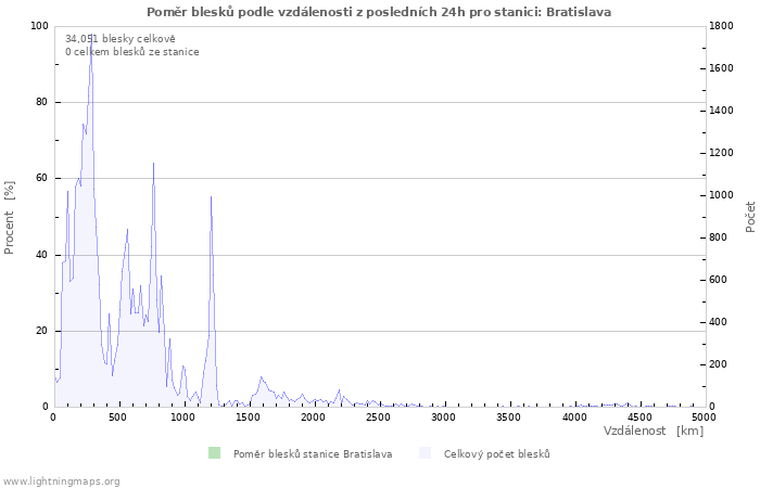 Grafy: Poměr blesků podle vzdálenosti