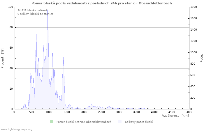 Grafy: Poměr blesků podle vzdálenosti