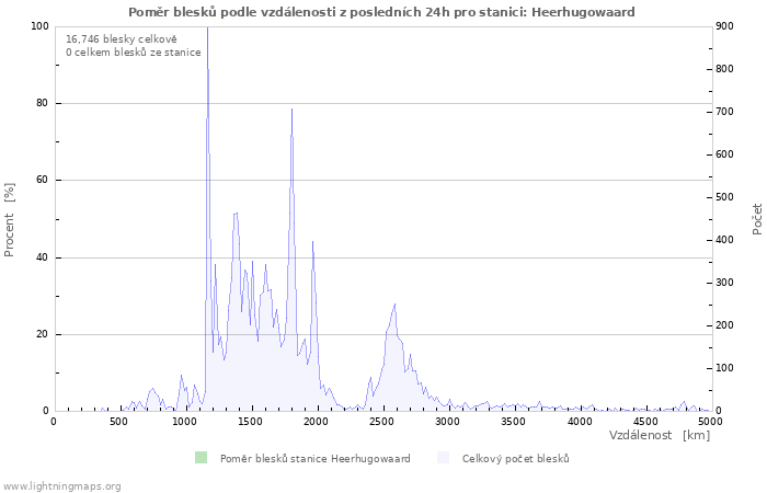 Grafy: Poměr blesků podle vzdálenosti