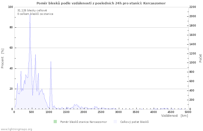 Grafy: Poměr blesků podle vzdálenosti