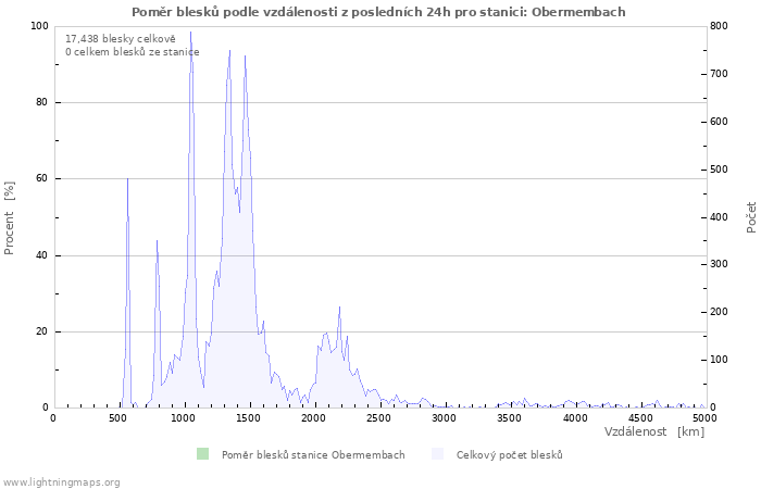 Grafy: Poměr blesků podle vzdálenosti