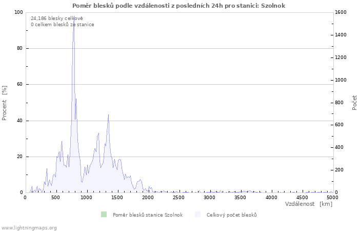 Grafy: Poměr blesků podle vzdálenosti