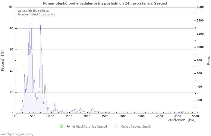 Grafy: Poměr blesků podle vzdálenosti