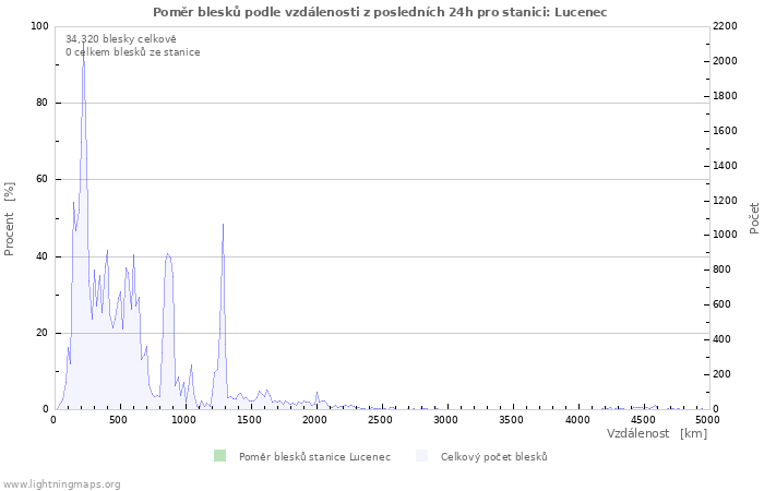 Grafy: Poměr blesků podle vzdálenosti