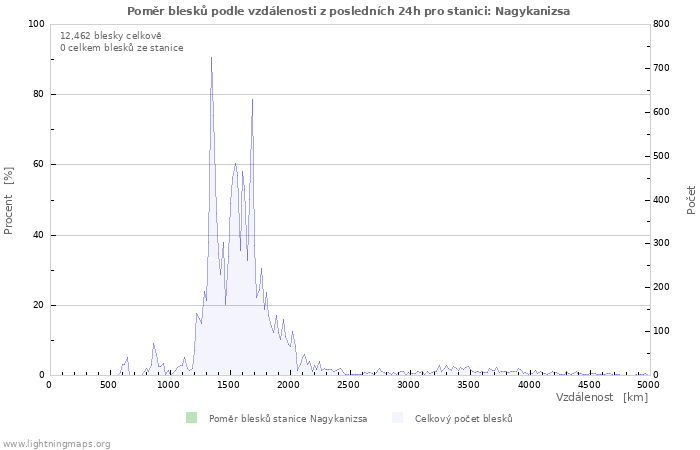 Grafy: Poměr blesků podle vzdálenosti