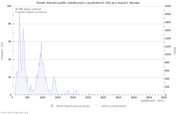 Grafy: Poměr blesků podle vzdálenosti