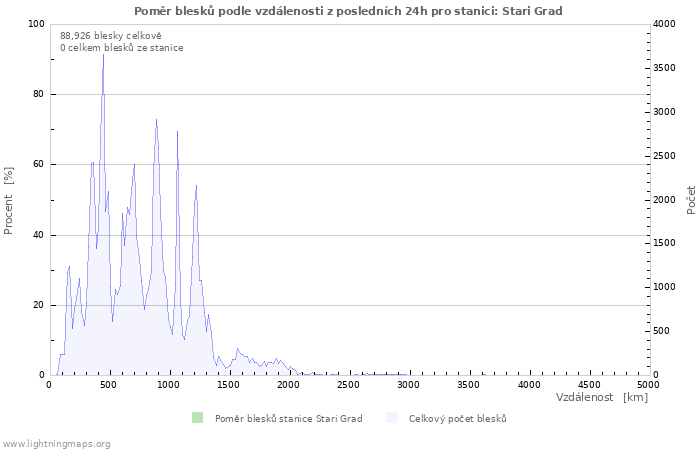 Grafy: Poměr blesků podle vzdálenosti