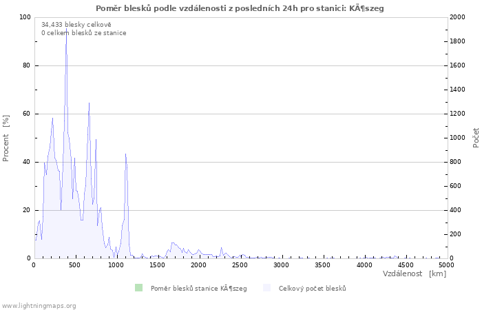 Grafy: Poměr blesků podle vzdálenosti