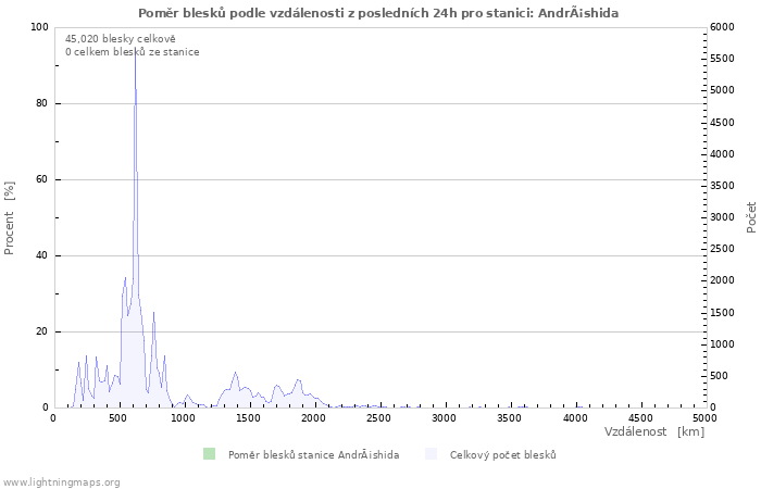 Grafy: Poměr blesků podle vzdálenosti