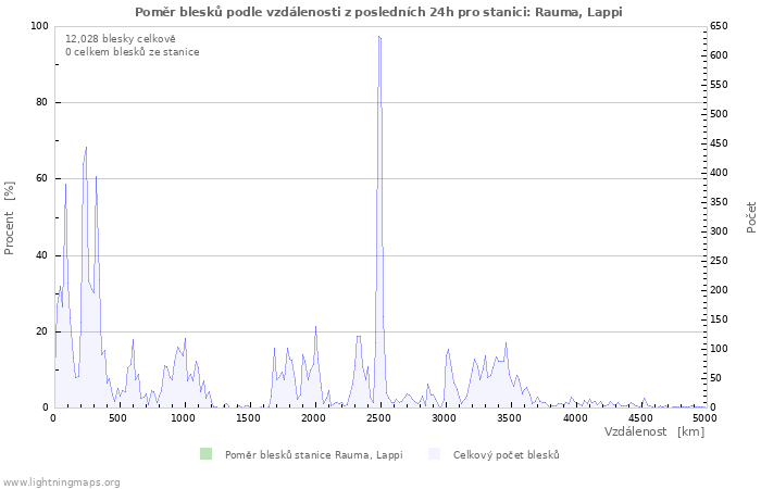 Grafy: Poměr blesků podle vzdálenosti