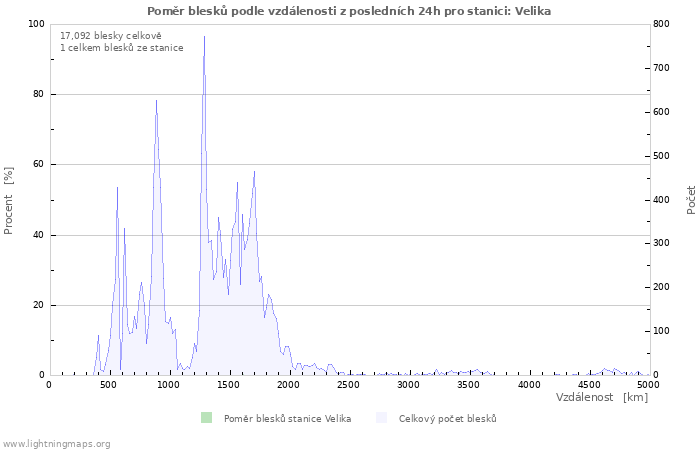 Grafy: Poměr blesků podle vzdálenosti