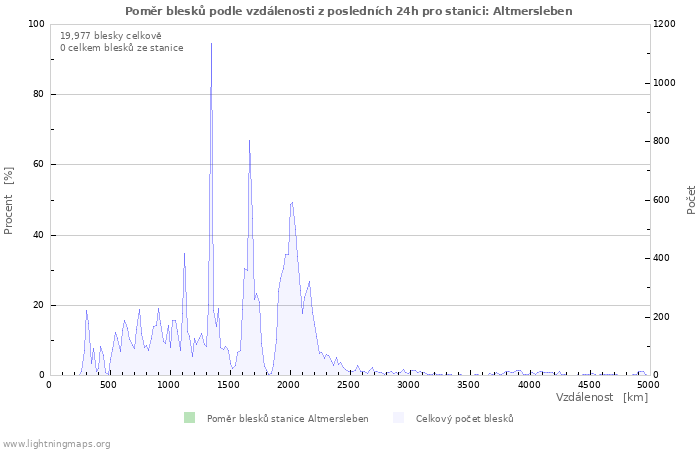 Grafy: Poměr blesků podle vzdálenosti