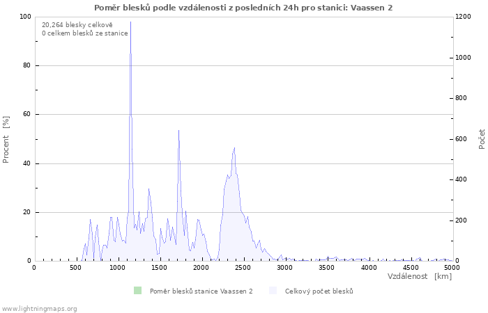 Grafy: Poměr blesků podle vzdálenosti