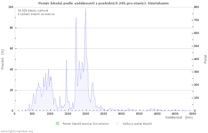 Grafy: Poměr blesků podle vzdálenosti
