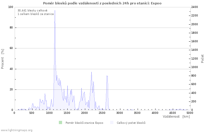 Grafy: Poměr blesků podle vzdálenosti